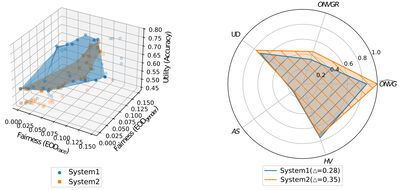 A Multi-Objective Evaluation Framework for Analyzing Utility-Fairness Trade-Offs in Machine Learning Systems cover file
