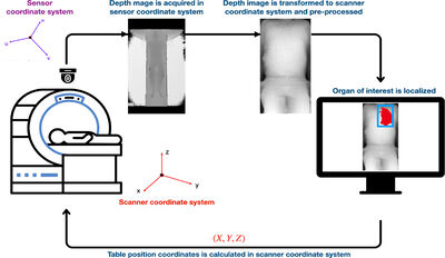 Depth to Anatomy: Organ Localization from Depth Images for Automated Patient Table Positioning in Radiology Workflow cover file